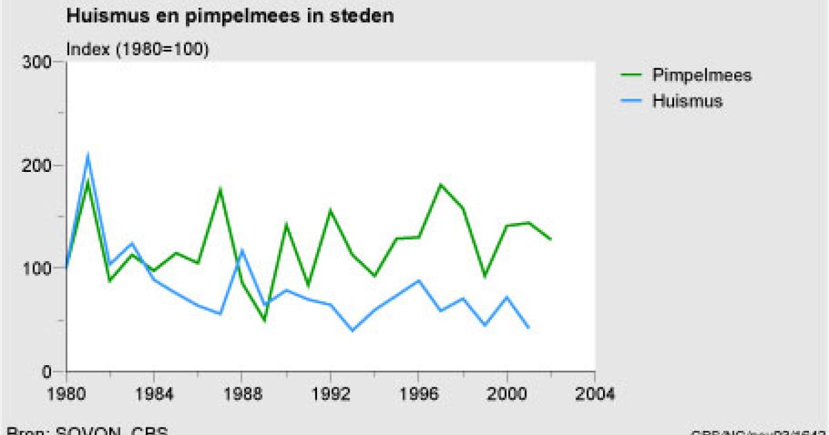 Huismus En Pimpelmees In Steden | Compendium Voor De Leefomgeving