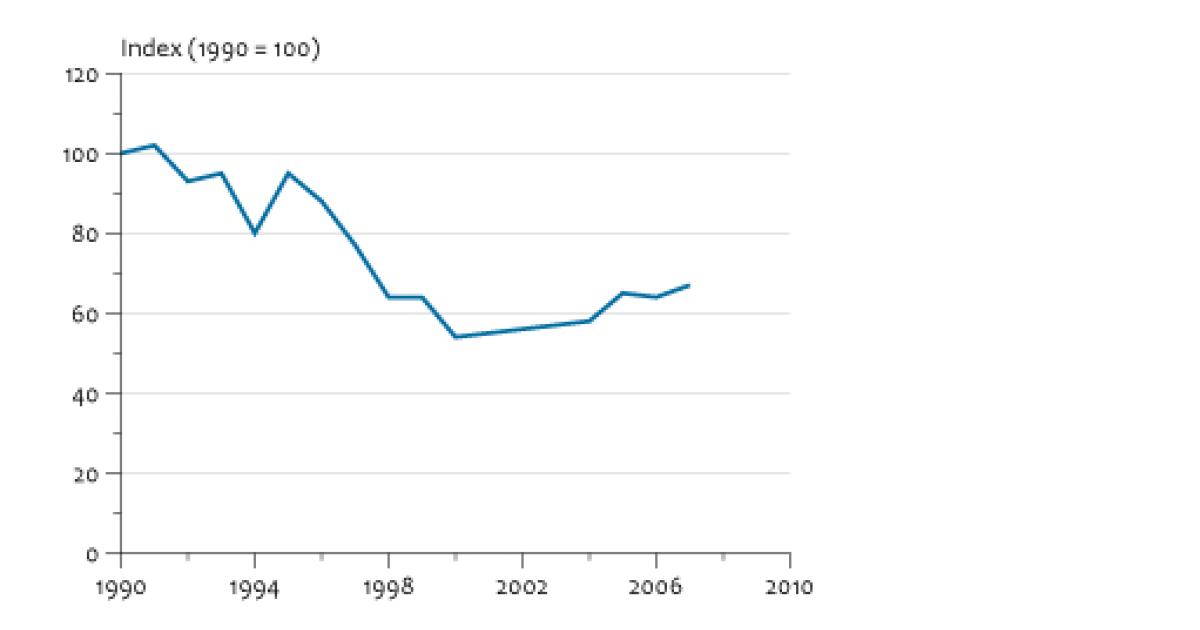 Huismus In Steden 1990-2007 | Compendium Voor De Leefomgeving