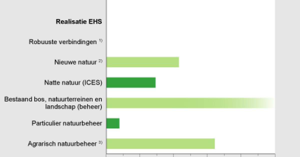 Taakstellingen En Realisaties Bij Grondverwerving En Beheerregelingen ...